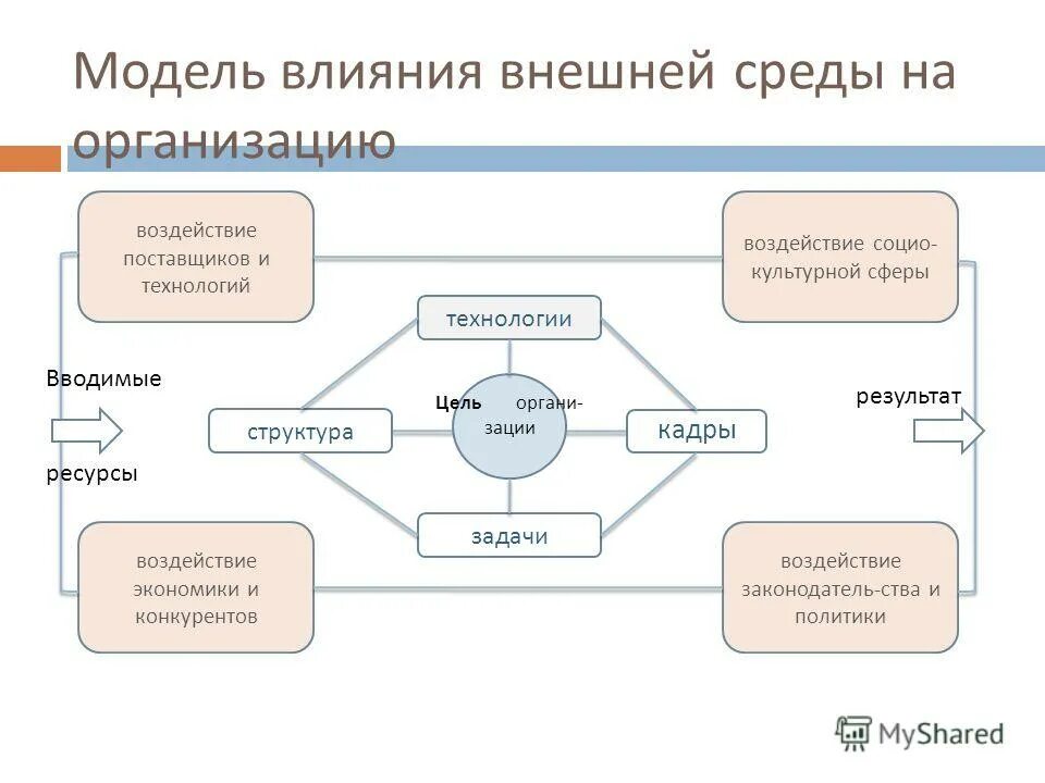 ответ на внешнее воздействие. средство внешнего воздействия. средство внешнего воздействия. прямые и косвенные связи в организации. стимулирование и мотивация в управленческой деятельности.