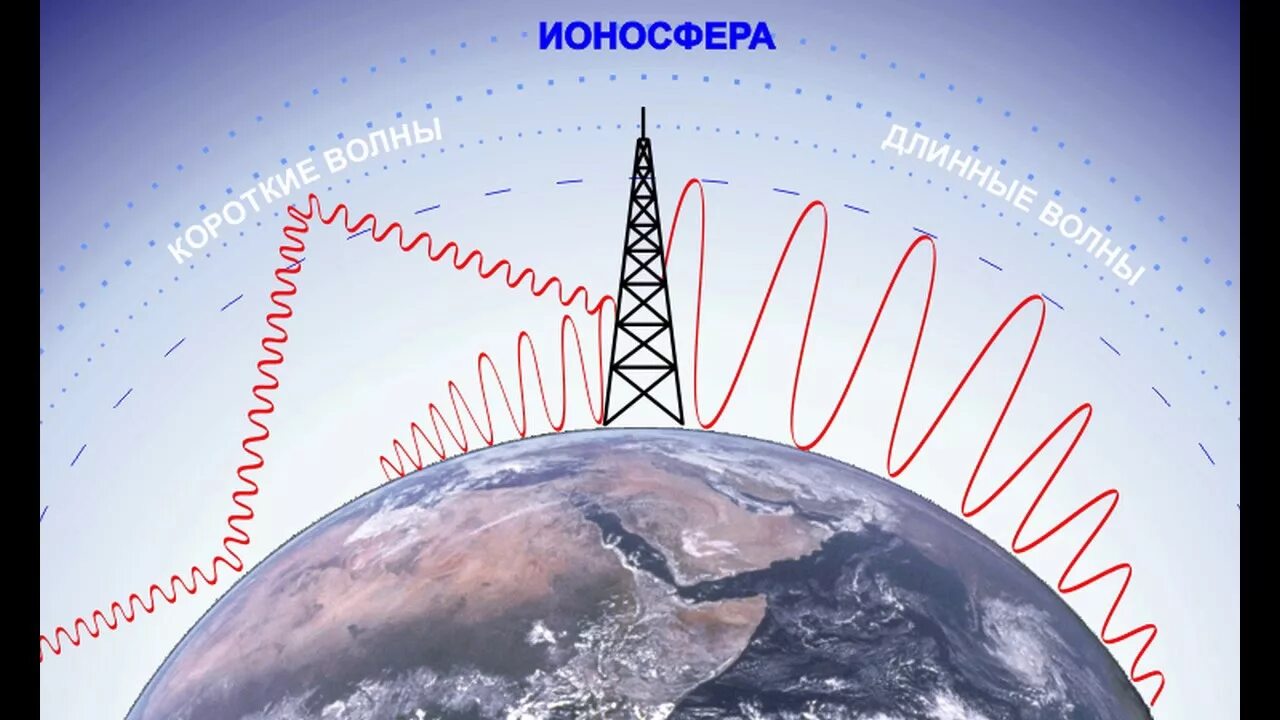 Сверхдлинные волны. Распространение радиоволн в ионосфере. Отражение электромагнитных волн от ионосферы. Отражение радиоволн от ионосферы. Короткие электромагнитные волны.