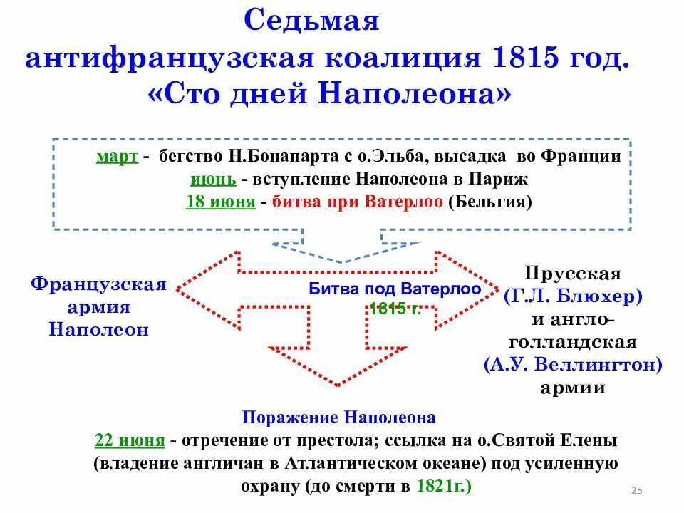 Вступление россии во вторую антифранцузскую коалицию. Антифранцузская коалиция 1815. Хронологическая таблица первая антифранцузская коалиция. Седьмая коалиция 1815. Наполеон Бонапарт антифранцузские коалиции.