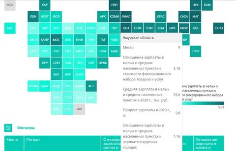 Зарплаты провинция