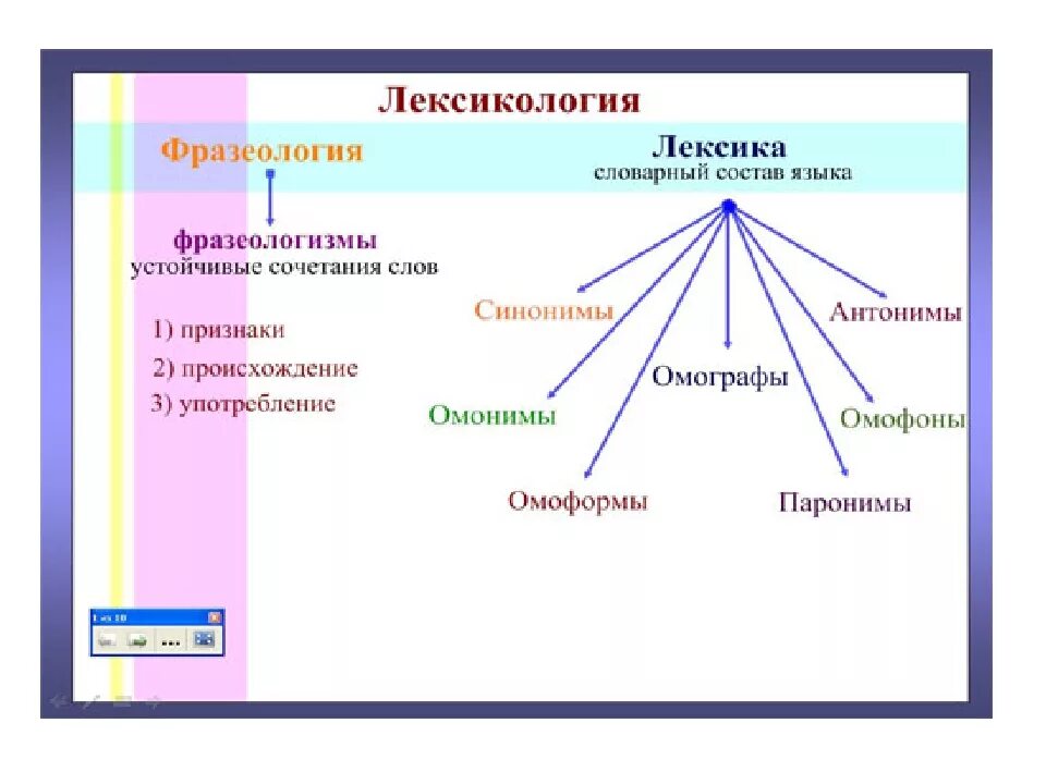 Практическая работа по теме лексика 5 класс. Лексика и фразеология. лексилогия и фразеологич. тема лексика и фразеология. лексика и фразеология русского языка.