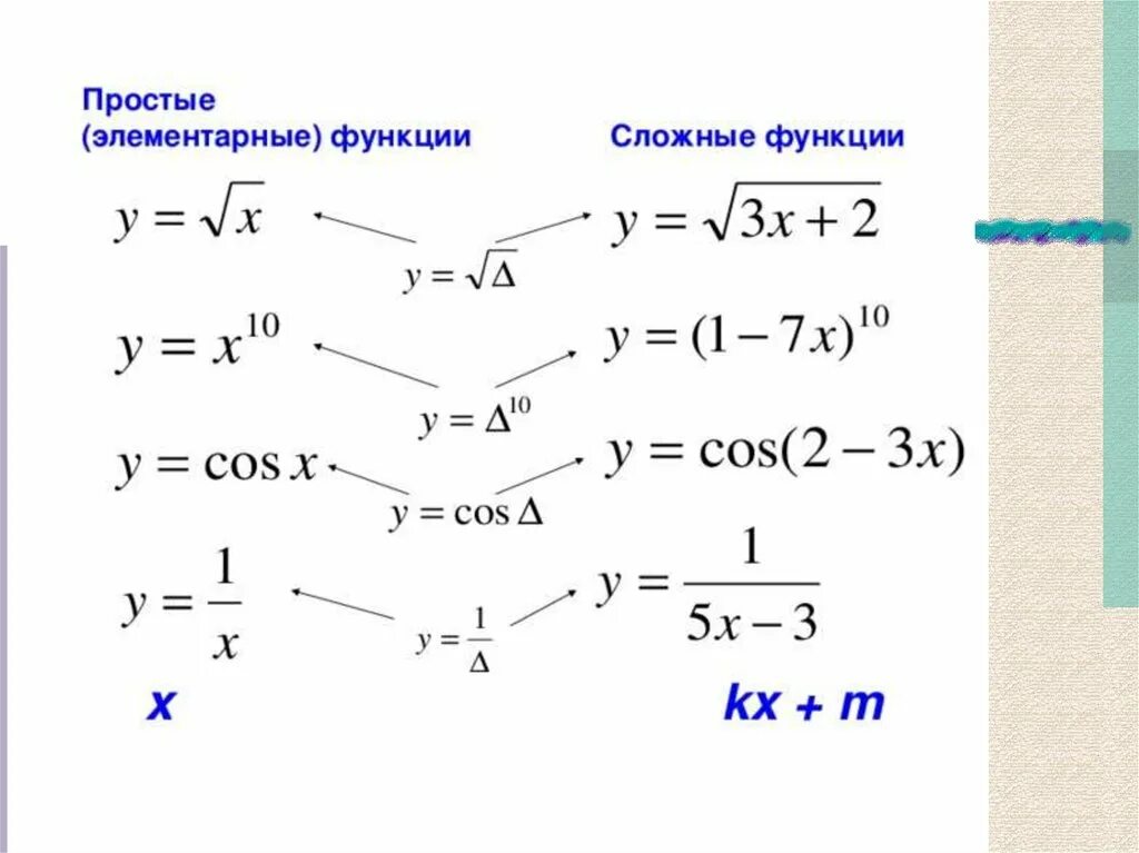 Сложной функцией называется. Сложная функция. Простая и сложная функция. Определение сложной функции. Свойства сложной функции.