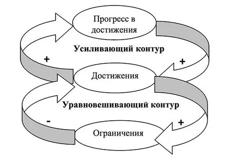 Система усиливает