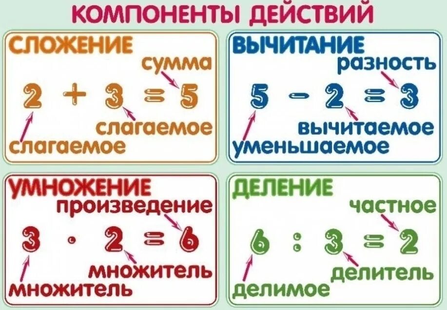 Назови компоненты действий. Компоненты сложения вычитания умножения и деления. Компоненты сложения вычитания умножения и деления таблица. Компоненты действий сложения и вычитания 2 класс математика. 3 Класс математика компоненты математических действий.