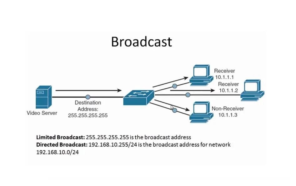 Broadcast формы. Broadcast формы