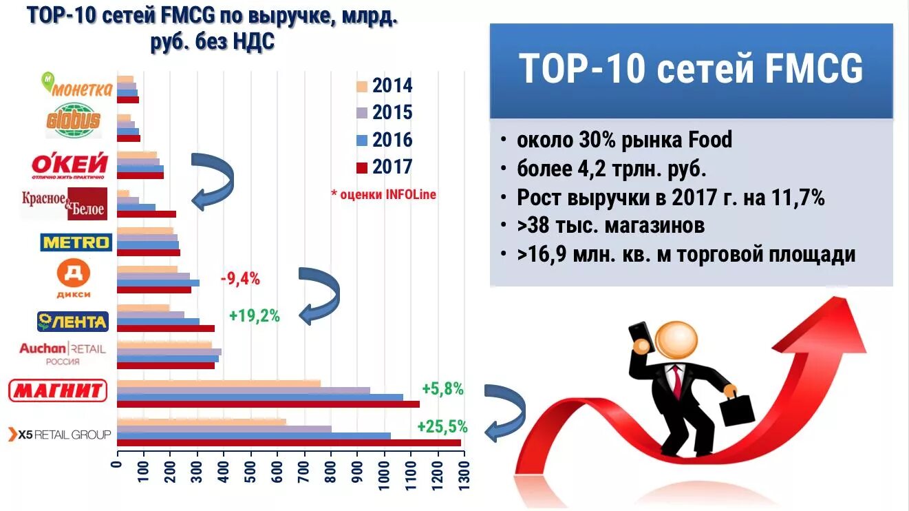 Структура рынка FMCG. FMCG российские компании. Самые крупные торговые сети России. FMCG компании в России список. Крупные fmcg