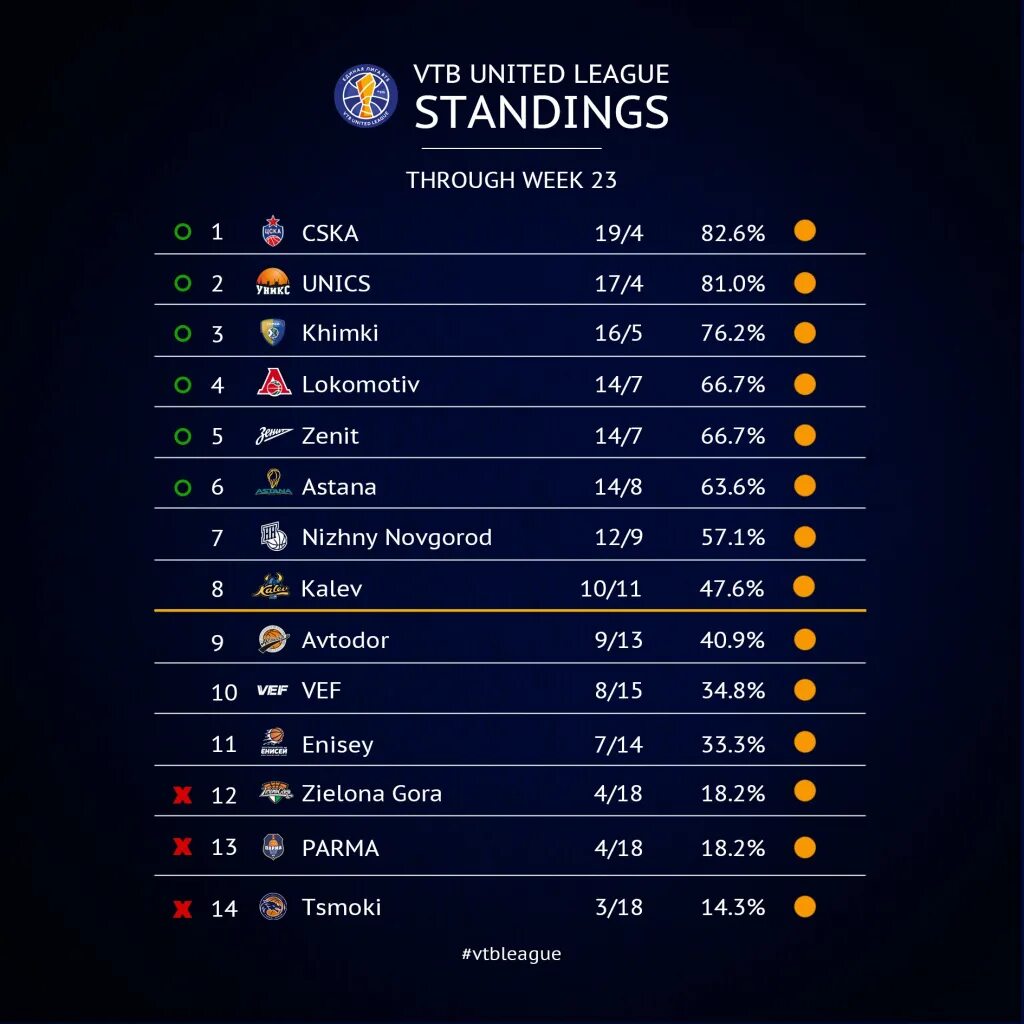 Единая лига ВТБ. Единая лига ВТБ турнирная таблица. Сетка Лиги ВТБ. Плейофф едиланая лига ВТБ сетка.