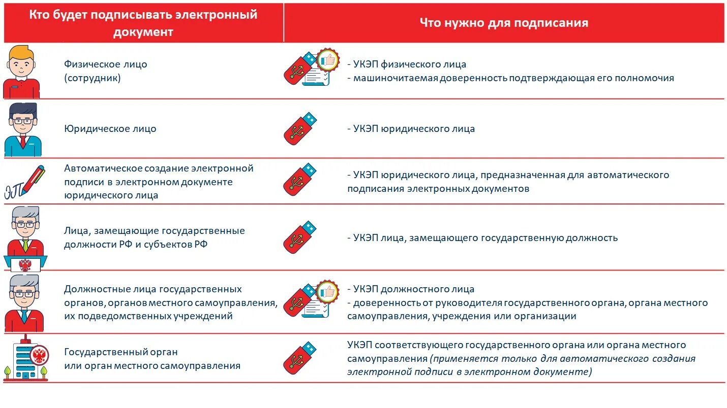 Получить подпись для участия в торгах. Квалифицированная электронная подпись. Усиленная квалифицированная электронная подпись. Усиленная квалифицированная электронная подпись для чего. Электронная доверенность пример.