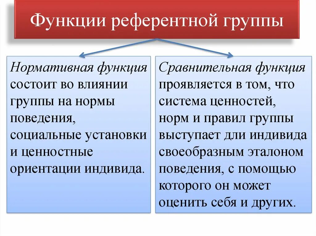 Функции референтной группы. Нормативная функция группы. Роль референтной группы. Сравнительная функция и нормативная. Т группы примеры