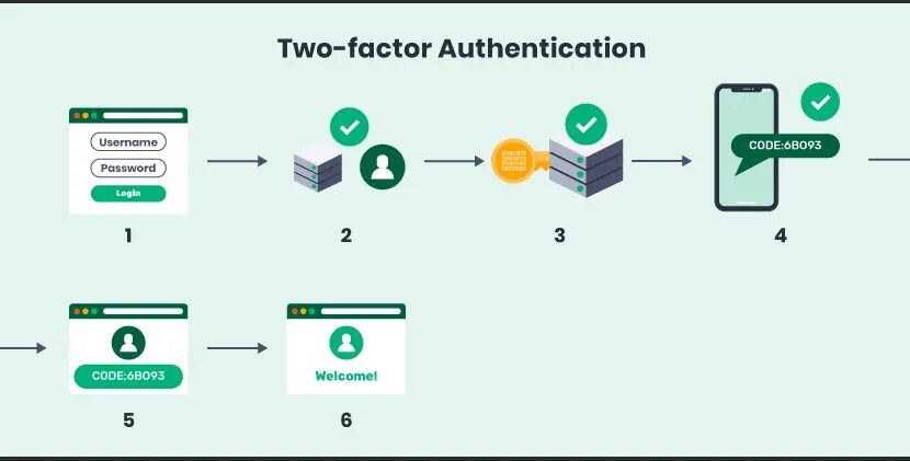 Two Factor authentication. Аутентификация password. Authentication method. SSH аутентификация по паролю. Auth user password