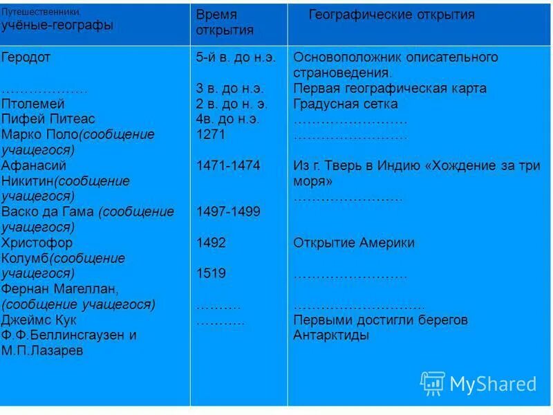 Географические открытия огэ. Великие географические открытия таблица. Геродот географические открытия. Путешественники эпохи великих географических открытий таблица. Великие географические открытия Геродот.