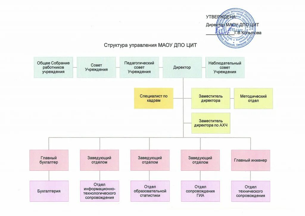 Структура ит отдела. Структура информационных технологий. структура ит. организационная структура ит компании. структура управления маоу.