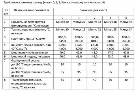 Плотность топлива в кг м3