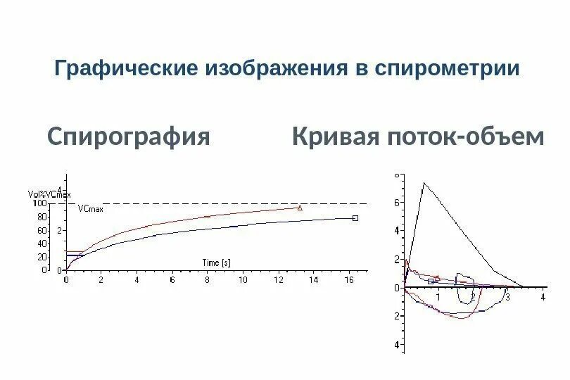 Спирометрия подготовка. Кривая поток объем на спирометрии. Поток объем спирография. Спирография кривая. Кривая поток-объем в норме и при патологии.