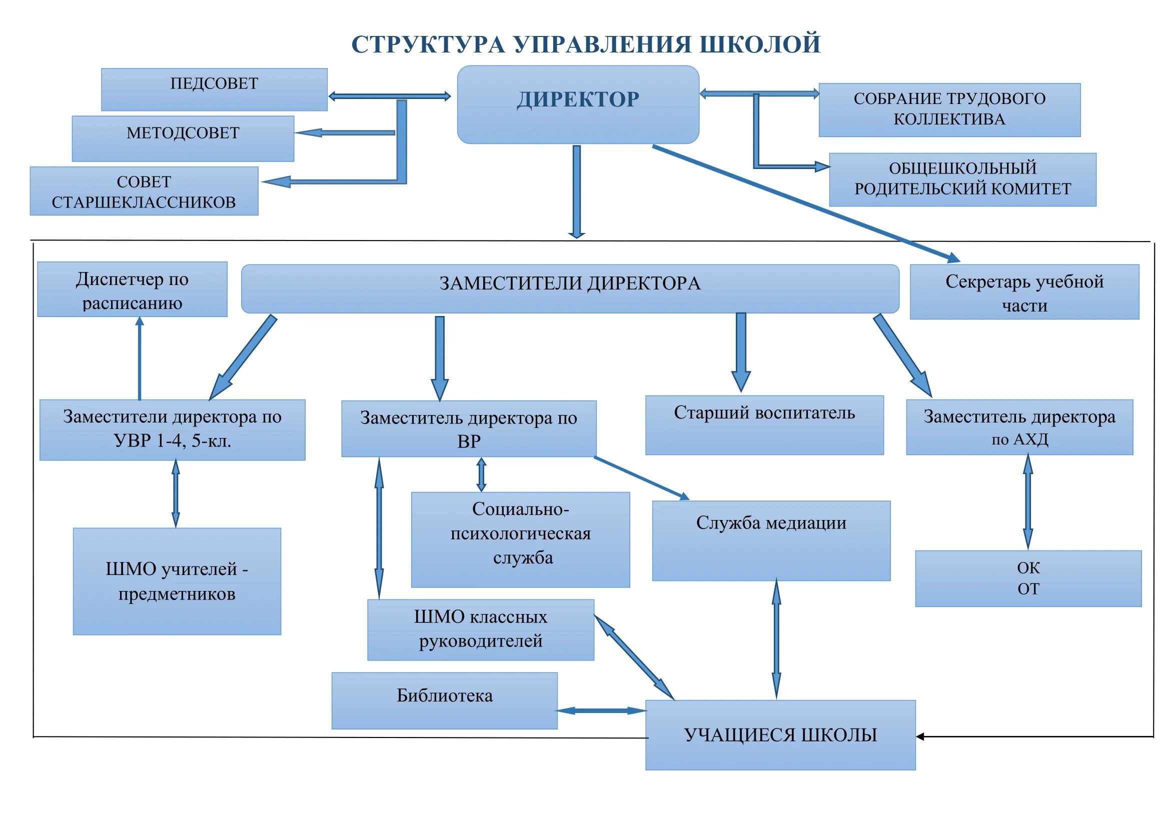 Органы управления образовательной организацией