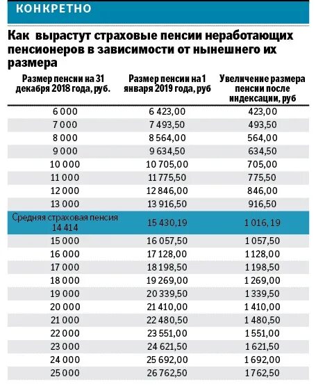 Пенсия работающему добавка. Таблица индексации страховых пенсий по годам. Таблица размера Персии. Таблица прибавления годов к пенсии. Таблица размеров прибавка к пенсии.