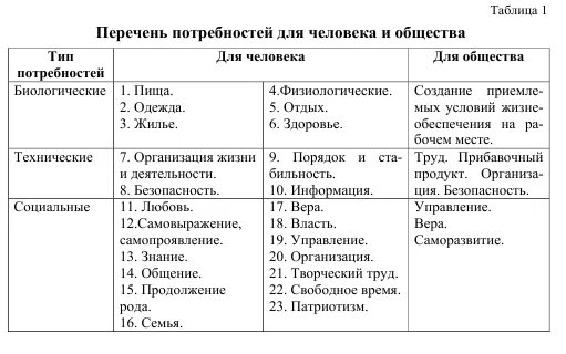Потребности пришедшие из прошлого таблица. Составить таблицу мои потребности. Потребностный треугольник по маслоу. Перечень социальных потребностей человека. Способы удовлетворения потребностей человека.