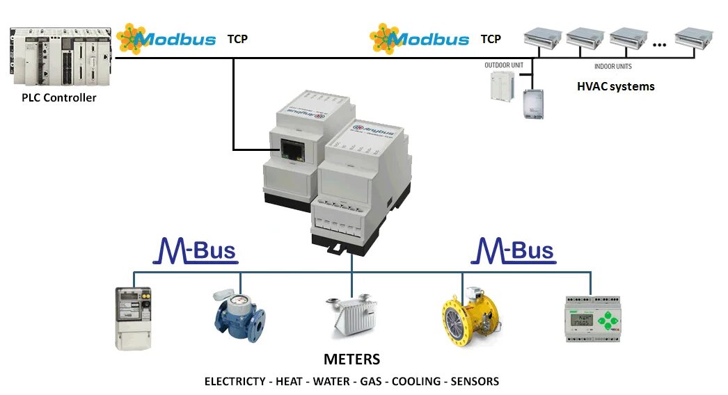 Конвертеры modbus. Rs485 Modbus TCP. Счетчик с RS-485 Modbus. Стандарт RS 485 Modbus. Трансивер m-Bus rs485.