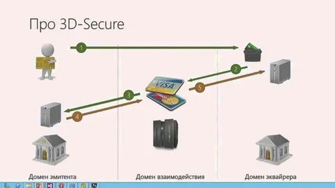 Ошибка 3d secure