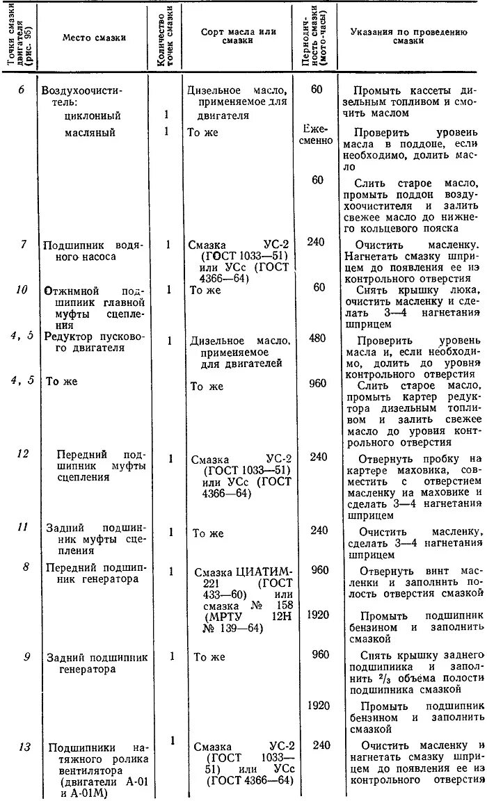 Периодичность смазки. Периодичность смазки