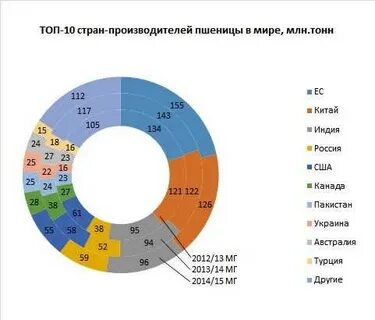 В каких странах выращивают пшеницу
