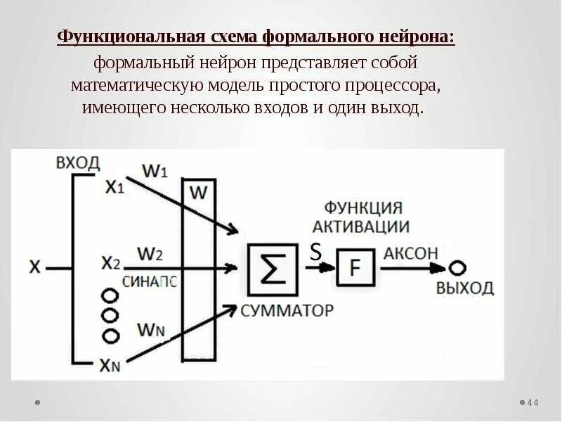 Функциональные элементы нейрона. Модель формального нейрона. схема формального нейрона. математическая модель нейрона. функциональная схема нейрона.