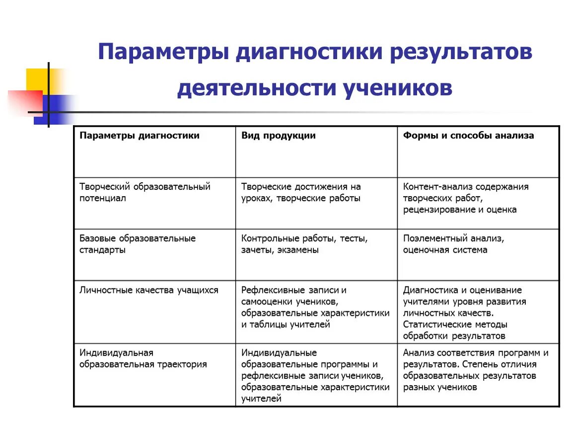 Формы проверки результатов обучения. Современные формы контроля и оценки образовательных результатов. Метод проверки и оценки результатов обучения. Методики диагностики результатов воспитательной деятельности. Способы выявления образовательных результатов.