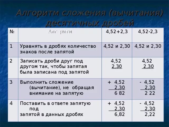 Вычитание десятичных дробей 5 класс карточки. Сложение десятичных дробей 5 класс. Видеоурок математика 5 класс сложение и вычитание десятичных дробей. Сложение и вычитание десятичных дробей 5 класс. Алгоритм вычитания десятичных дробей.