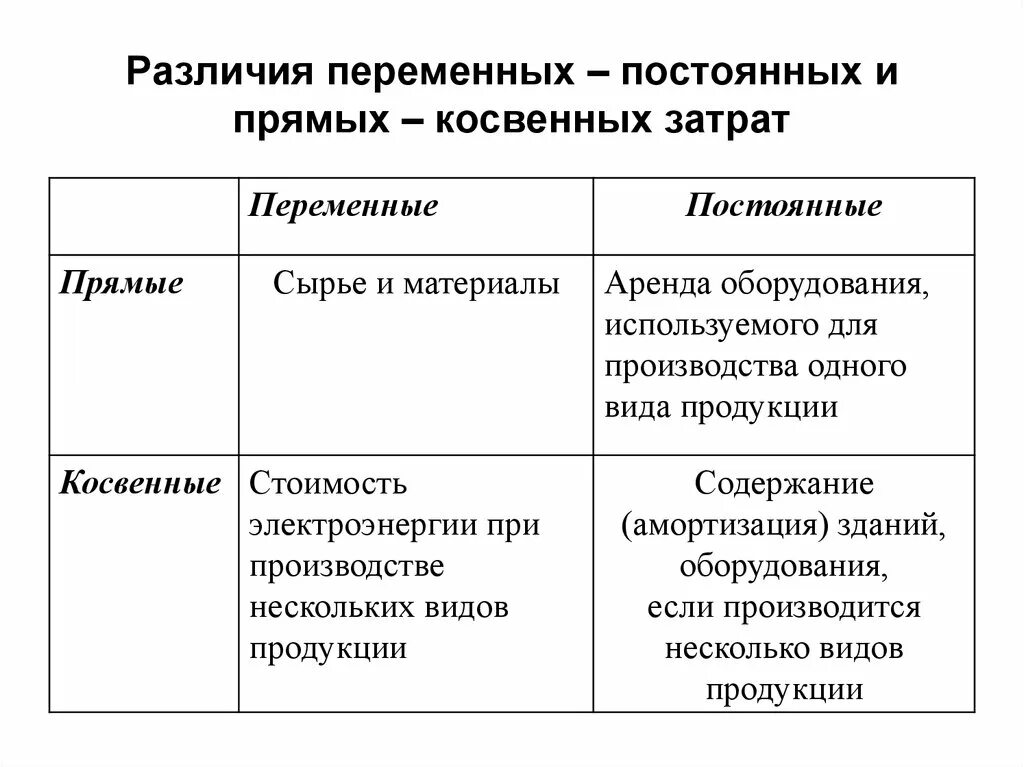 Переменные косвенные затраты примеры. Затраты прямые и косвенные постоянные и переменные. Издержки прямые и косвенные постоянные и переменные. Расходы прямые и косвенные постоянные и переменные. Качеством имеет отличия от