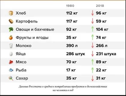 Сколько съедает человек в год