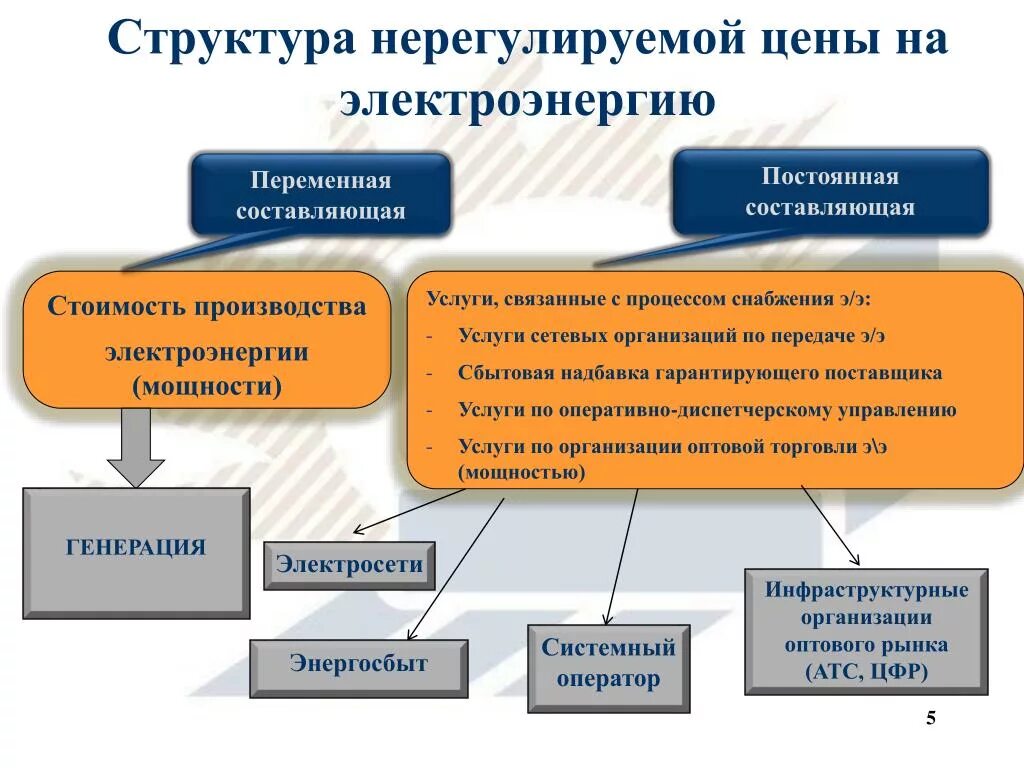 Переменная составляющая. Структура нерегулируемой цены.. Структура тарифа на электроэнергию для юридических лиц. Структура сетевой организации по электроэнергии. Себестоимость передачи электроэнергии.