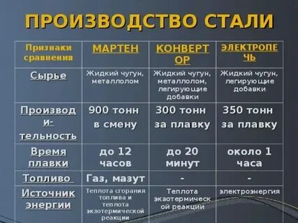 Сравнительные таблицы стали
