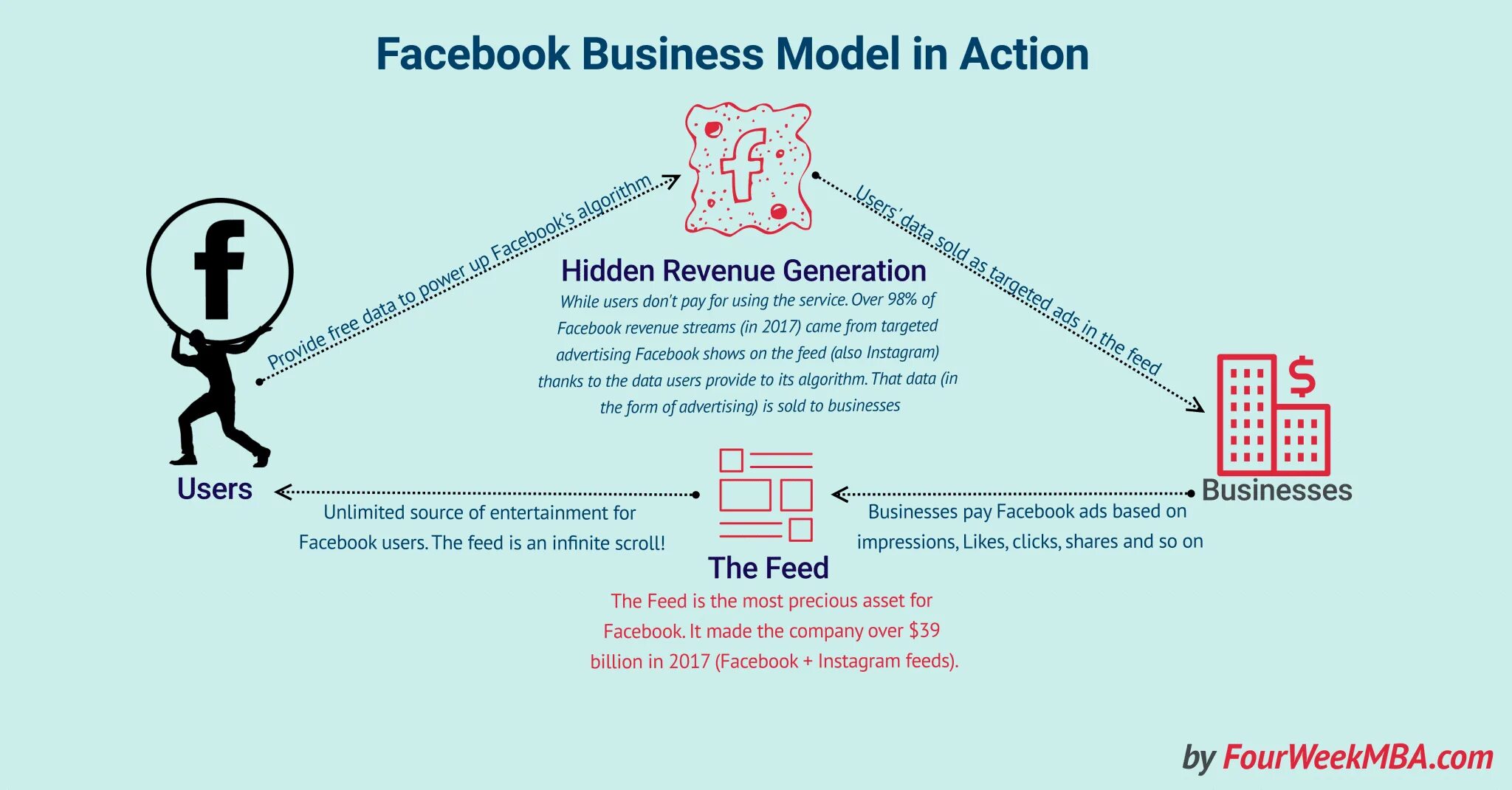 Бизнес модель Facebook. Revenue sharing бизнес модель. Business revenue model. Бизнес модель иллюстрация. Don users