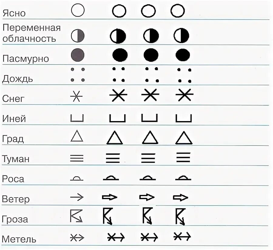 Условные обозначения погоды география впр. Условные обозначения в "дневнике наблюдений" окружающий мир. Научный дневник знаки. Наблюдения за погодой окружающий мир. Наблюдения за погодой условные обозначения 3 класс.