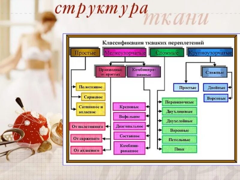 Плакаты для кабинета технологии. Материаловедение технология 7 класс. Синтетические ткани лавсан. Волокна материаловедение. Материаловедение.