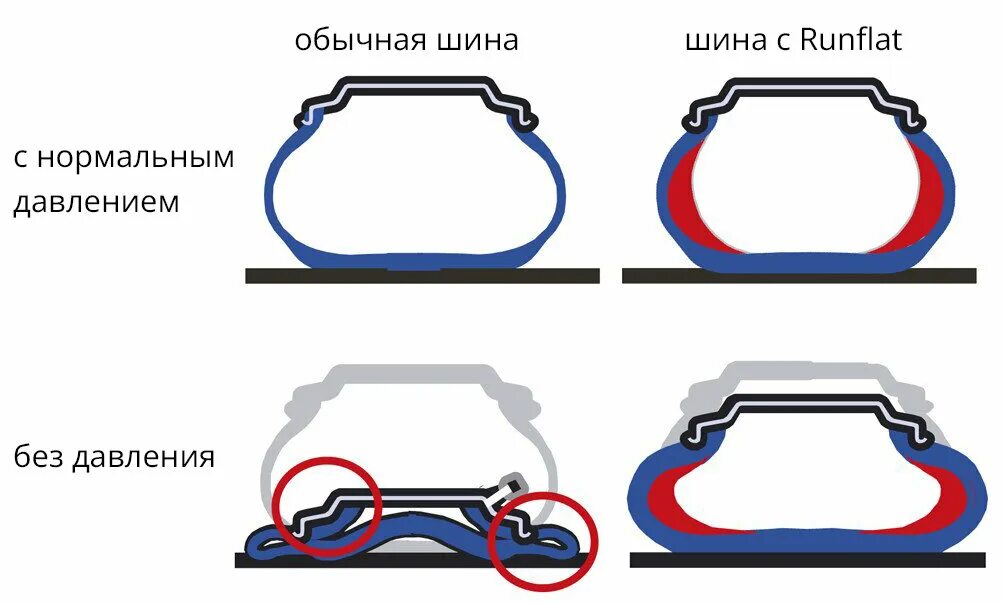 Runflat что это значит. Резина РАН флэт. Конструкция шины RUNFLAT. Run on Flat шины что это. Ранфлет резина строение.