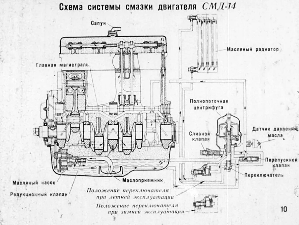 Система смазки двигателя трактора