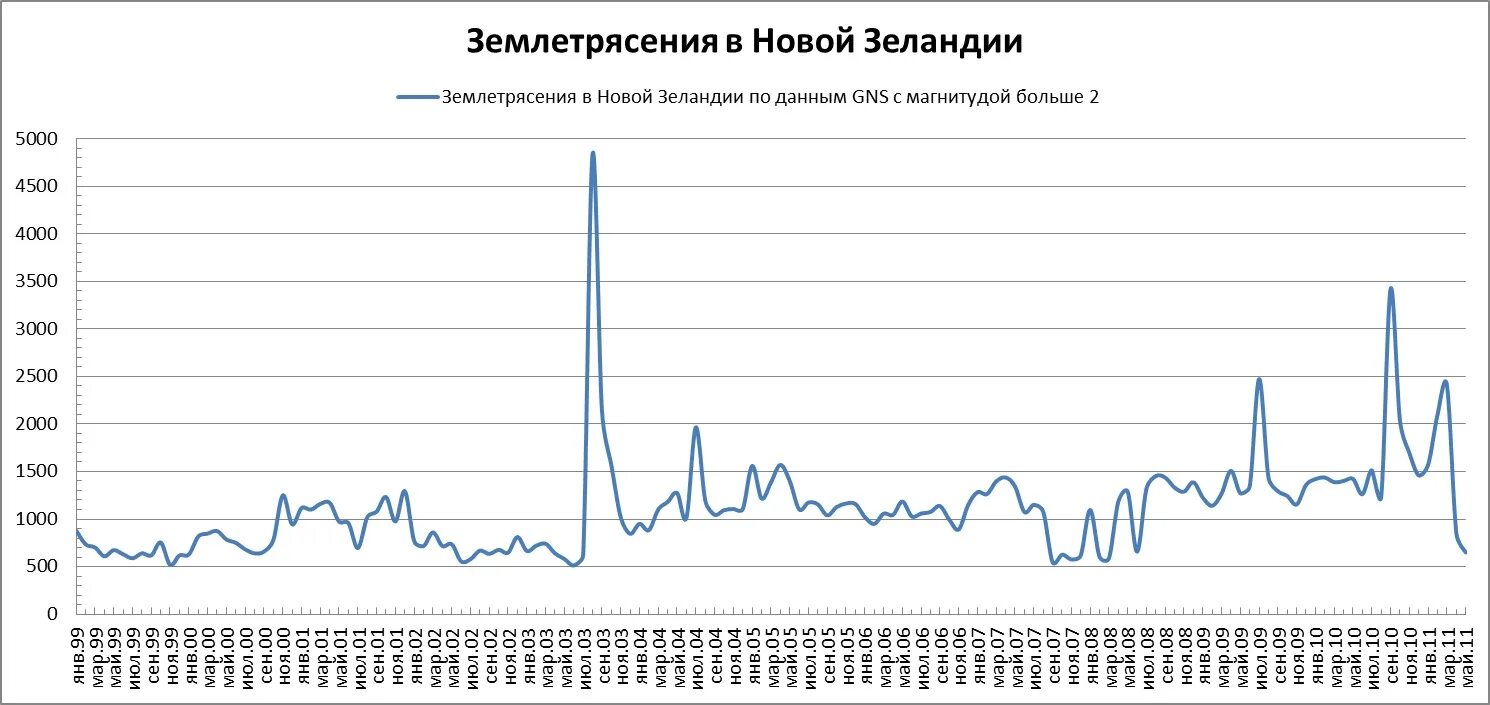 Сколько было землетрясений вчера. Статистика землетрясений. количество землетрясений по годам. статистика землетрясений в мире по годам. статистика землетрясений за последние 10.