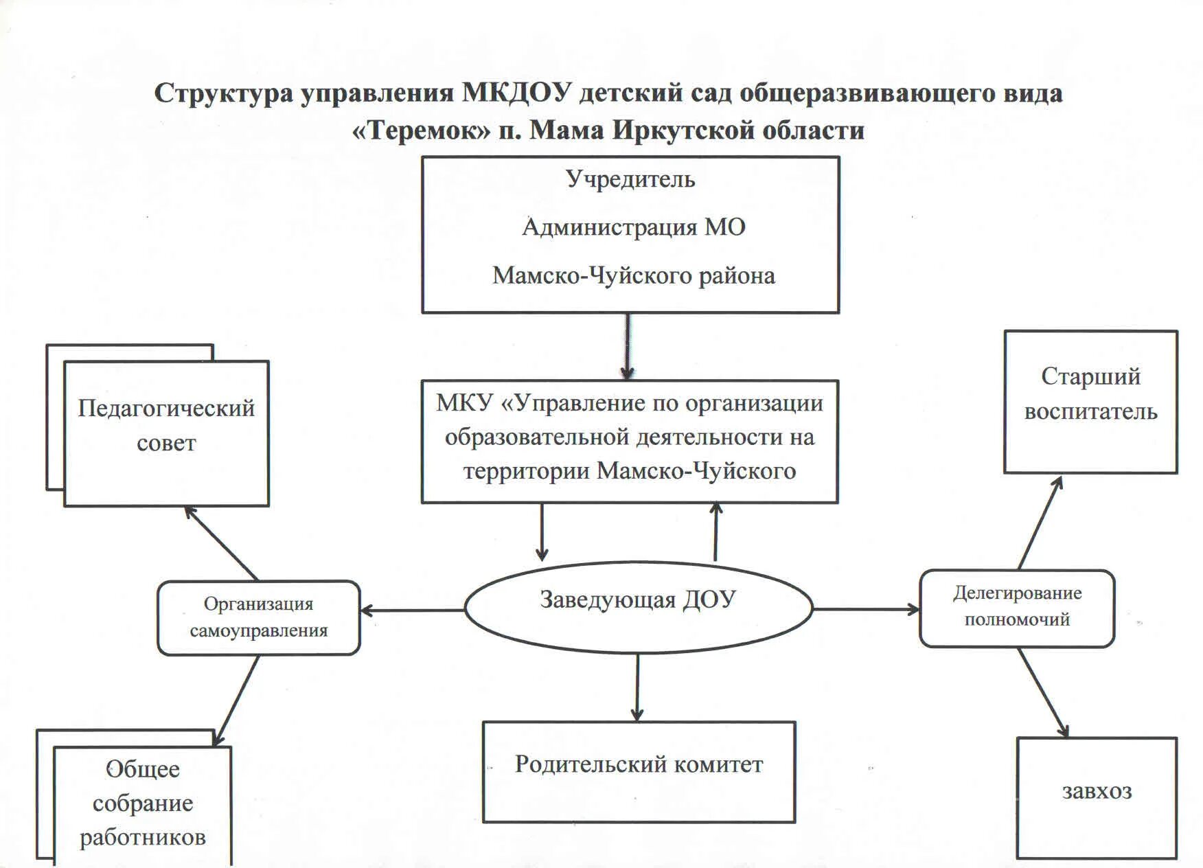 Структура государственного совета республики татарстан. Схема региональных органов государственной власти. Структура региональных органов управления. Дивизионная структура управления региональная. Организационная структура управления социальной организацией,.