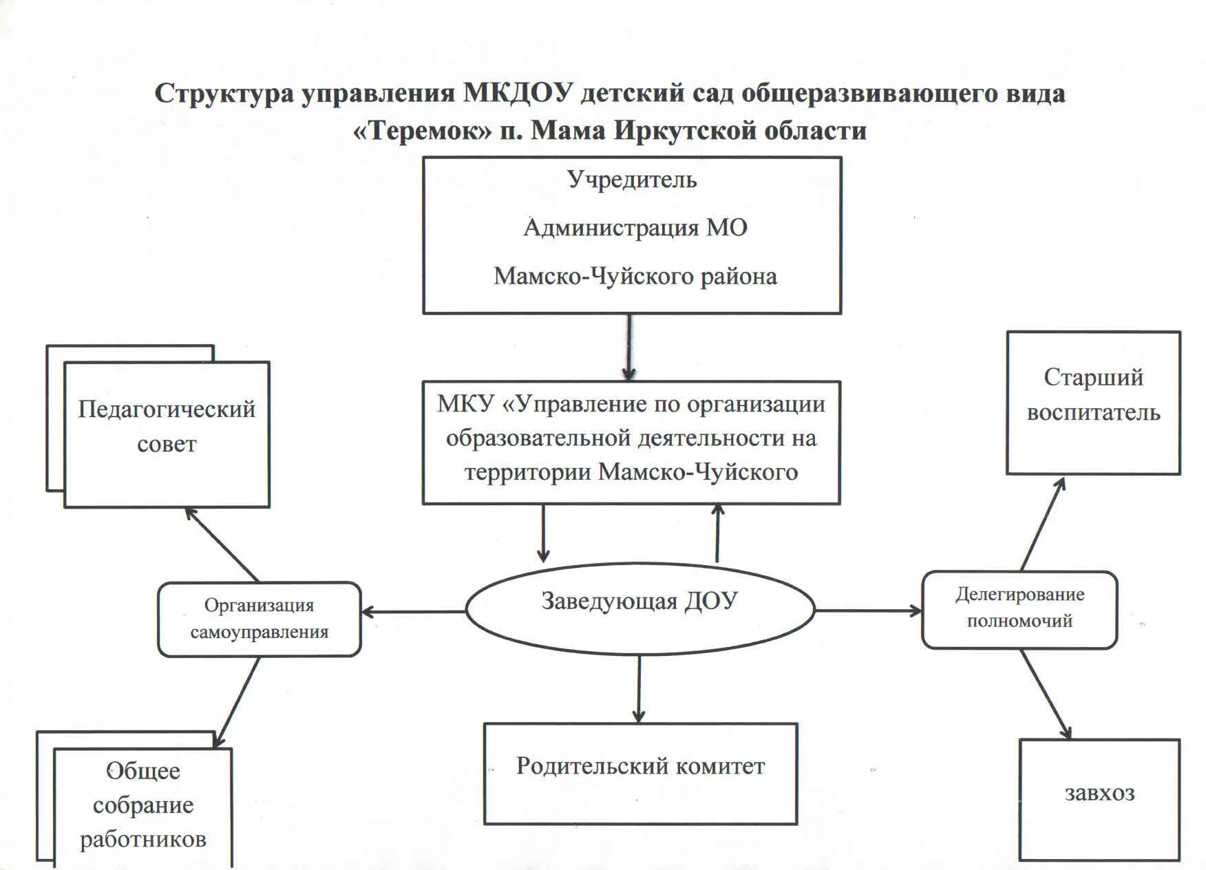 Высший орган управления учреждением