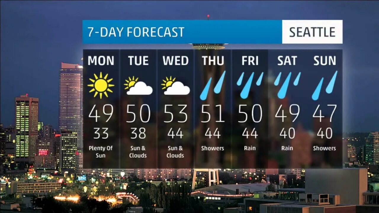 10 day weather forecast. Weather forecast. weather in seattle. сиэтл климат по месяцам. солнечные дни в сиэтле.