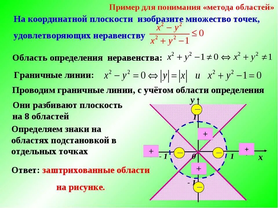 медиана делит треугольник на два равновеликих. рисунок с помощью метода координат. метод 5 точек. решение неравенств методом областей. метод 5 точек.