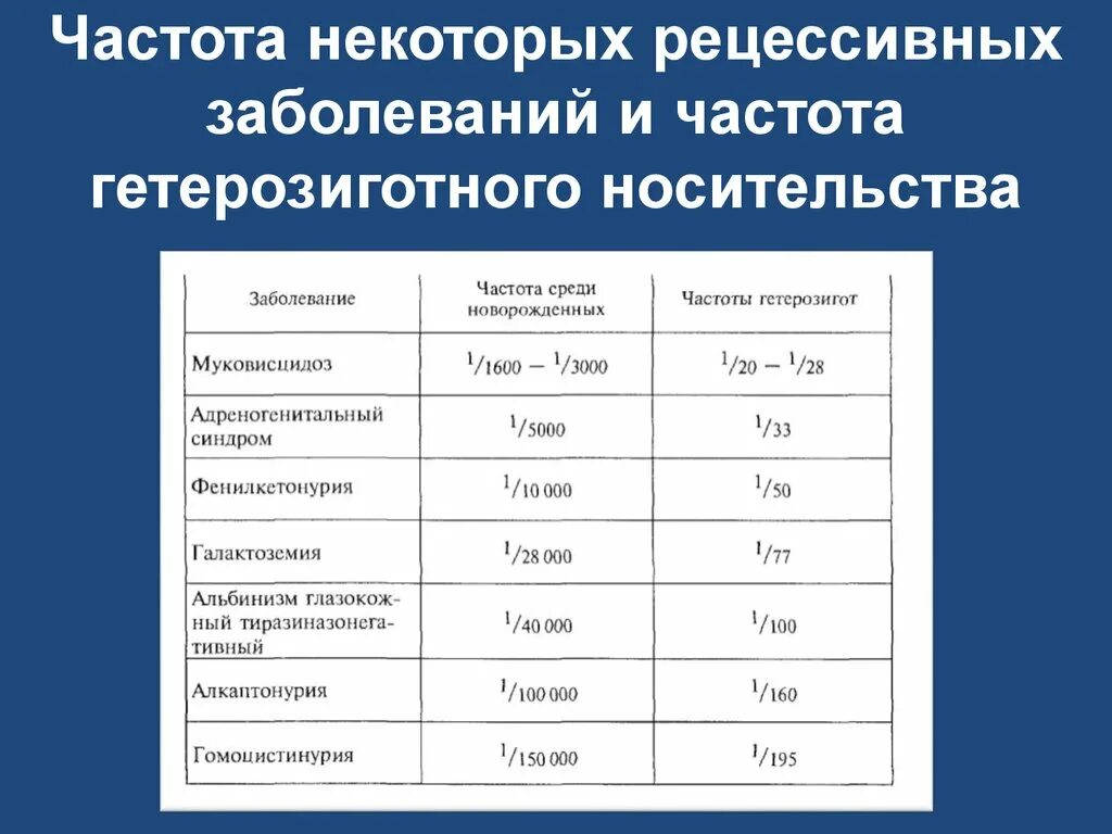 Частота встречаемости заболевания. Частота заболеваний. Частота моногенных заболеваний. Частота встречаемости моногенных заболеваний. Частота носителей рецессивных болезней.