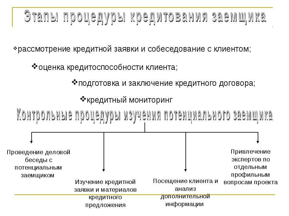 этапы кредитного процесса в банке. организация процесса кредитования юридических лиц. рассмотрение кредитной заявки этапы. порядок рассмотрения заявки заемщика. презентация на тему кредит.