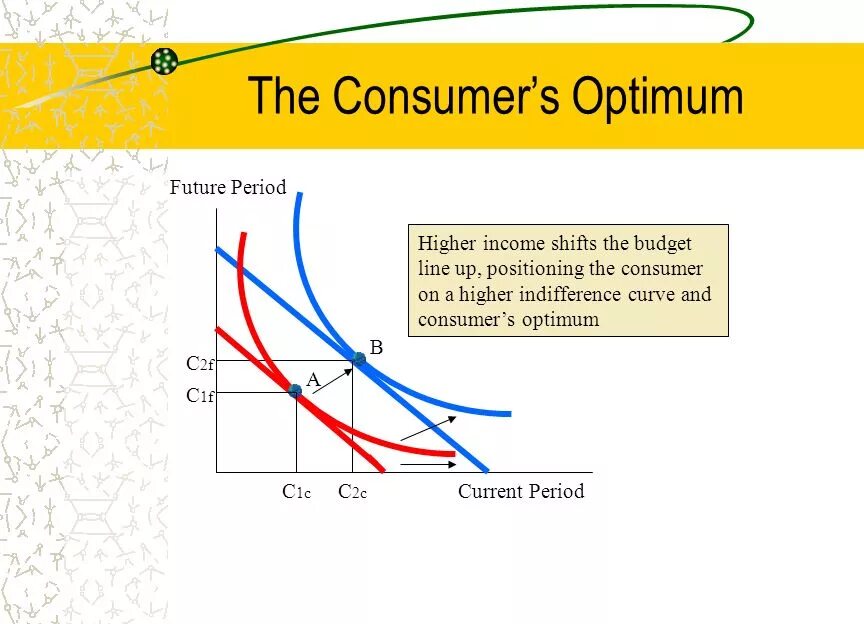 Consumer Optimum. Budget line curve. Indifference curves and the budget line. Consumer acceptance curve Qodin.