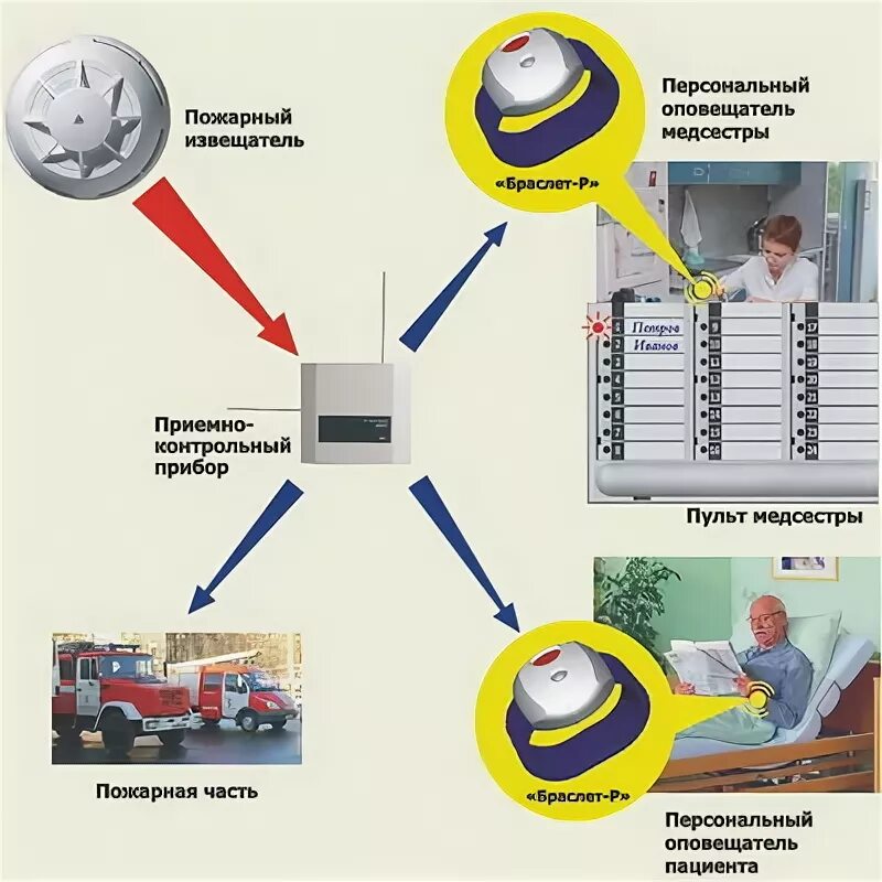 Персональное устройство оповещения о пожаре. Вибрационные сигналы оповещения о пожаре. Персональный браслет для оповещения о пожаре. Система оповещения персональных устройств о пожаре.