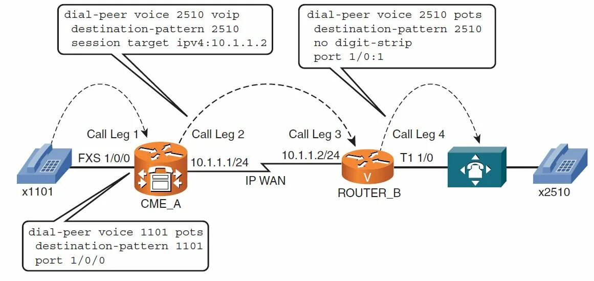 Dial peer. Cisco wic dial peer. peer. dial-in permission. equinoctial dial.