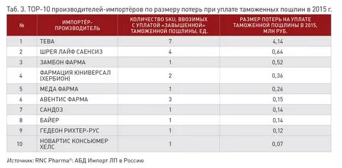 Топ препаратов