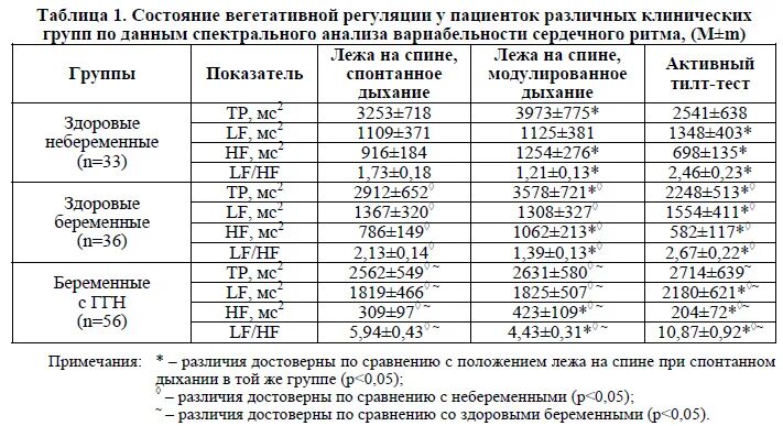 Вегетативные показатели