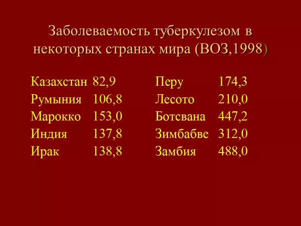 Распространенность туберкулёза в мире по странам. Страны по заболеваемости туберкулезом. Распространенность туберкулеза. Туберкулез в европе